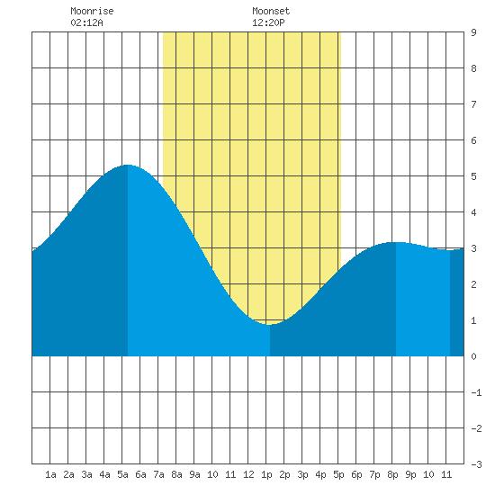 Elkhorn Slough tide chart for Monday, January 12, 2026