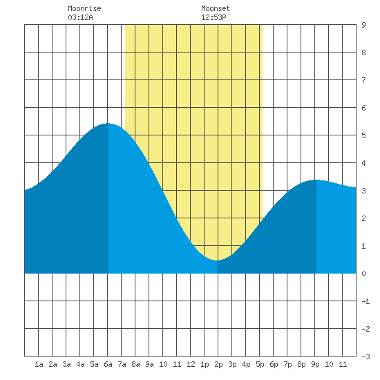 Elkhorn Slough tide chart for Tuesday, January 13, 2026
