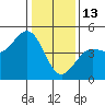 Elkhorn Slough tide chart for Tuesday, January 13, 2026