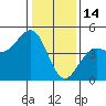Elkhorn Slough tide chart for Wednesday, January 14, 2026