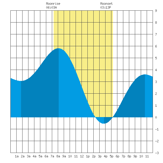 Elkhorn Slough tide chart for Friday, January 16, 2026