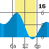 Elkhorn Slough tide chart for Friday, January 16, 2026