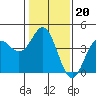 Elkhorn Slough tide chart for Tuesday, January 20, 2026