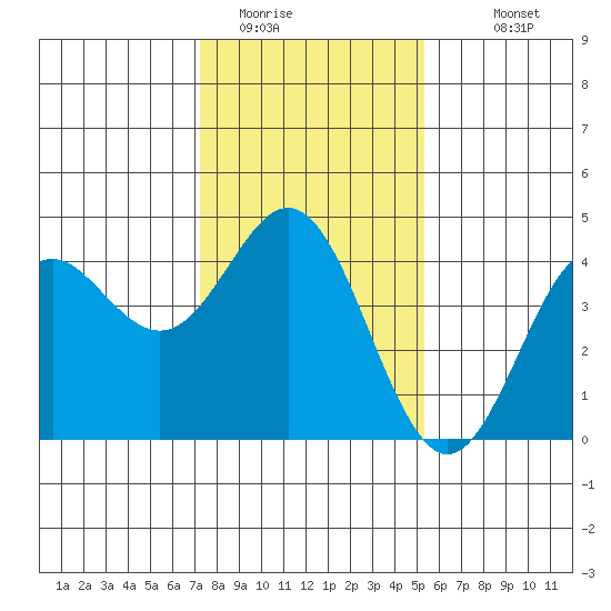 Elkhorn Slough tide chart for Wednesday, January 21, 2026