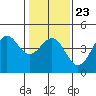 Elkhorn Slough tide chart for Friday, January 23, 2026