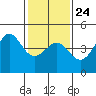 Elkhorn Slough tide chart for Saturday, January 24, 2026