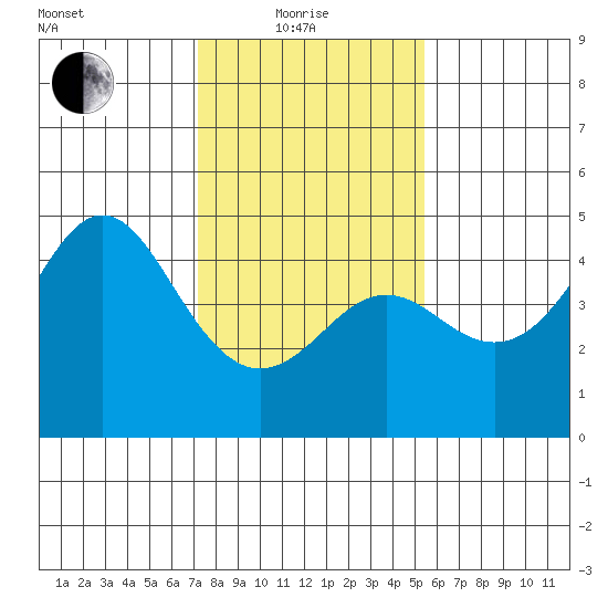 Elkhorn Slough tide chart for Sunday, January 25, 2026