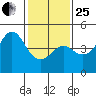 Elkhorn Slough tide chart for Sunday, January 25, 2026