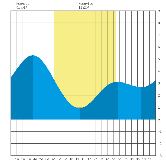 Elkhorn Slough tide chart for Monday, January 26, 2026
