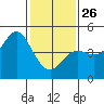 Elkhorn Slough tide chart for Monday, January 26, 2026
