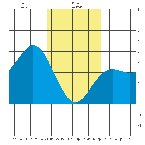 Elkhorn Slough tide chart for Tuesday, January 27, 2026