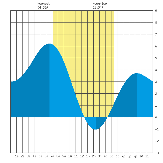 Elkhorn Slough tide chart for Thursday, January 29, 2026