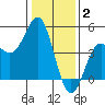 Elkhorn Slough tide chart for Friday, January 2, 2026