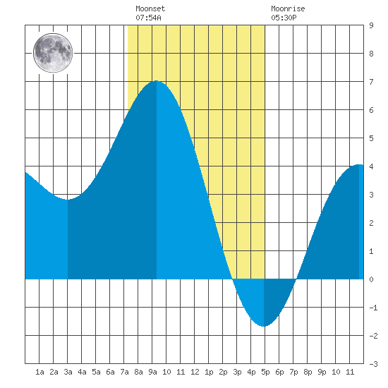 Elkhorn Slough tide chart for Saturday, January 3, 2026