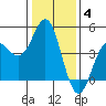Elkhorn Slough tide chart for Sunday, January 4, 2026