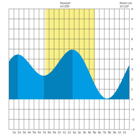 Elkhorn Slough tide chart for Wednesday, January 7, 2026