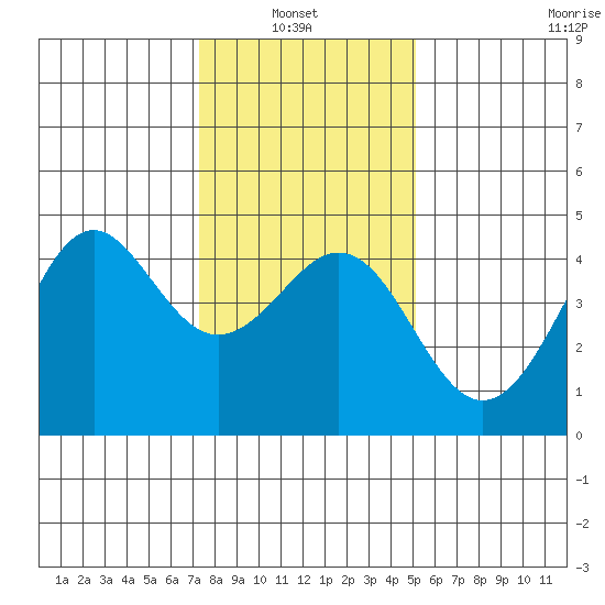 Elkhorn Slough tide chart for Thursday, January 8, 2026