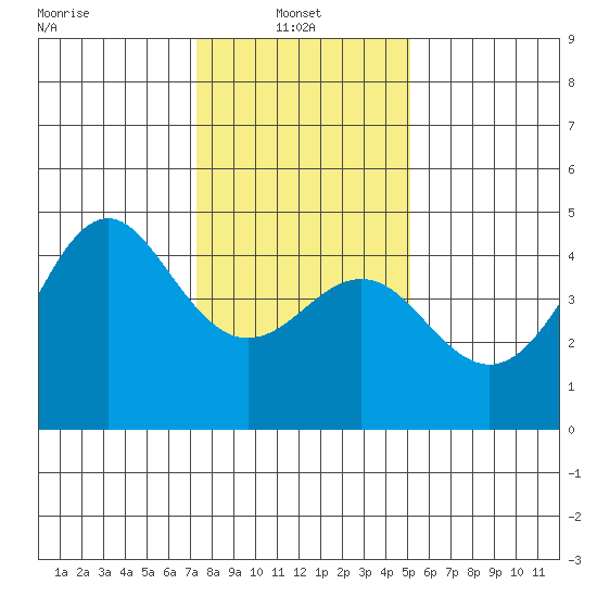 Elkhorn Slough tide chart for Friday, January 9, 2026