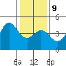 Elkhorn Slough tide chart for Friday, January 9, 2026