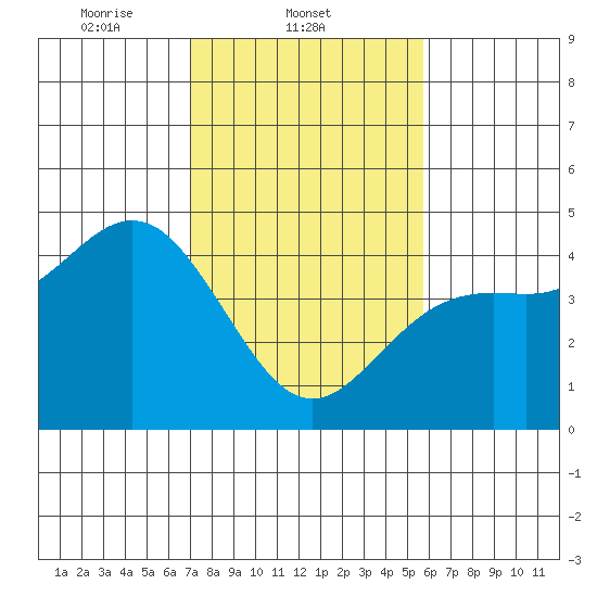 Elkhorn Slough tide chart for Tuesday, February 10, 2026