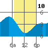 Elkhorn Slough tide chart for Tuesday, February 10, 2026