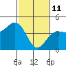 Elkhorn Slough tide chart for Wednesday, February 11, 2026