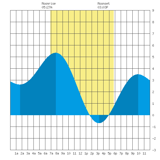 Elkhorn Slough tide chart for Saturday, February 14, 2026