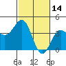 Elkhorn Slough tide chart for Saturday, February 14, 2026