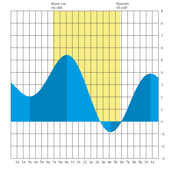 Elkhorn Slough tide chart for Monday, February 16, 2026