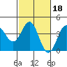 Elkhorn Slough tide chart for Wednesday, February 18, 2026