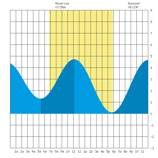 Elkhorn Slough tide chart for Thursday, February 19, 2026