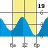 Elkhorn Slough tide chart for Thursday, February 19, 2026