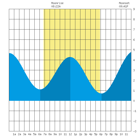 Elkhorn Slough tide chart for Friday, February 20, 2026
