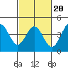 Elkhorn Slough tide chart for Friday, February 20, 2026