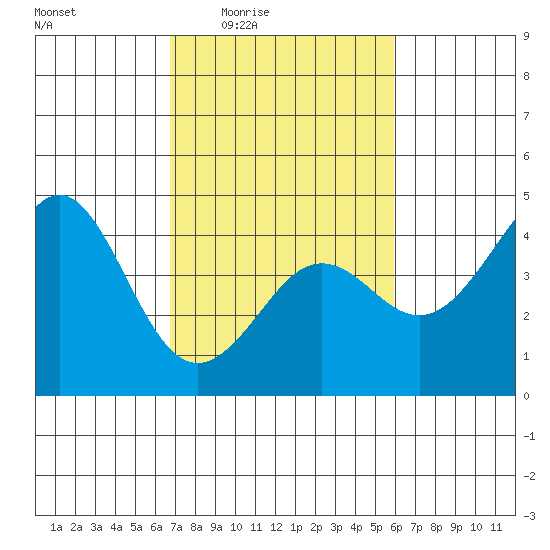 Elkhorn Slough tide chart for Sunday, February 22, 2026