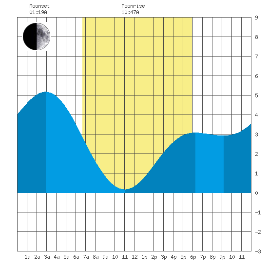 Elkhorn Slough tide chart for Tuesday, February 24, 2026