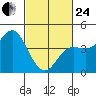 Elkhorn Slough tide chart for Tuesday, February 24, 2026