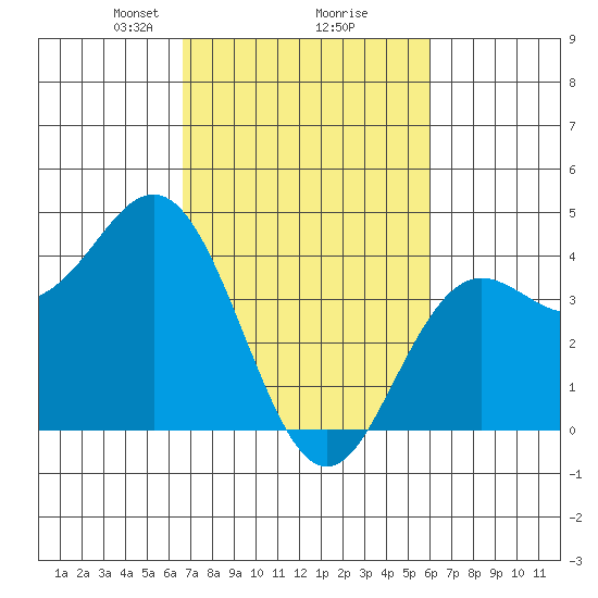 Elkhorn Slough tide chart for Thursday, February 26, 2026