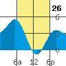 Elkhorn Slough tide chart for Thursday, February 26, 2026