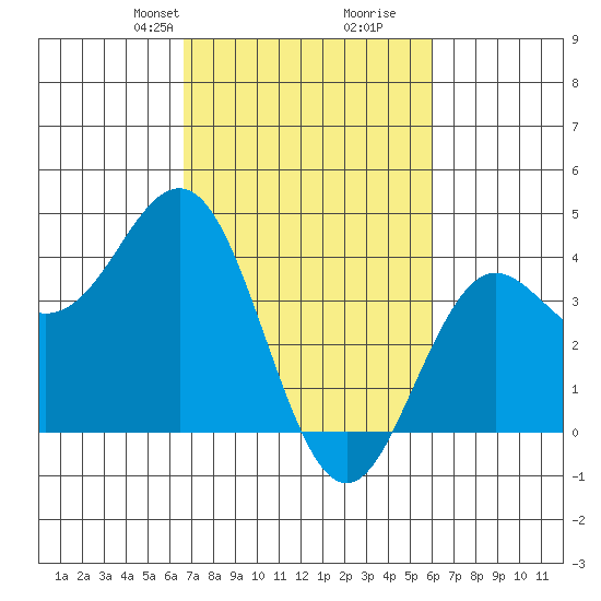 Elkhorn Slough tide chart for Friday, February 27, 2026