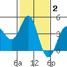 Elkhorn Slough tide chart for Monday, February 2, 2026