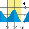 Elkhorn Slough tide chart for Wednesday, February 4, 2026