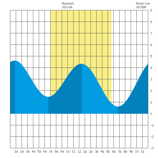 Elkhorn Slough tide chart for Thursday, February 5, 2026
