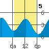Elkhorn Slough tide chart for Thursday, February 5, 2026