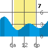 Elkhorn Slough tide chart for Saturday, February 7, 2026