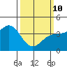 Elkhorn Slough tide chart for Tuesday, March 10, 2026