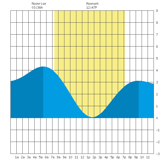 Elkhorn Slough tide chart for Thursday, March 12, 2026