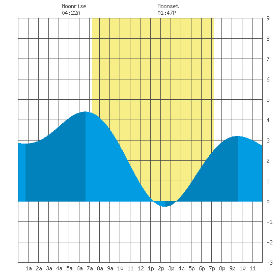 Elkhorn Slough tide chart for Friday, March 13, 2026