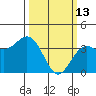 Elkhorn Slough tide chart for Friday, March 13, 2026