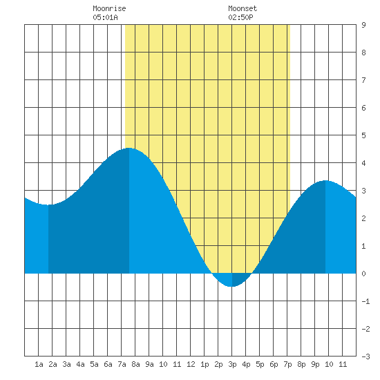 Elkhorn Slough tide chart for Saturday, March 14, 2026